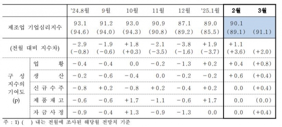 기업 체감경기