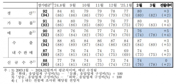 기업체감경기