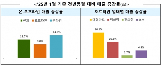 유통업체