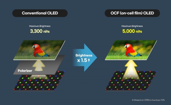 OCF OLED 기술 원리 [삼성디스플레이 제공]