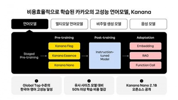 LLM 카나나 테크니컬 리포트 [카카오 제공]