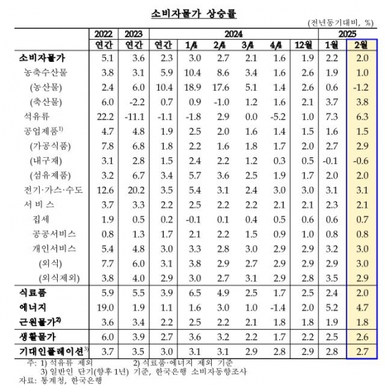 소비자물가 상승률