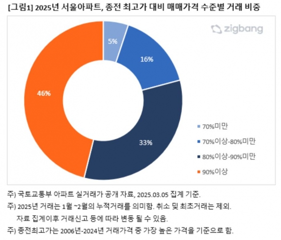 직방