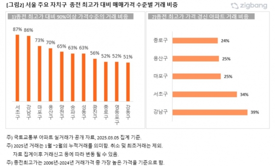 직방