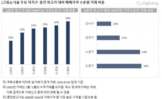 직방