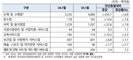 한국표준산업분류별 카드승인실적