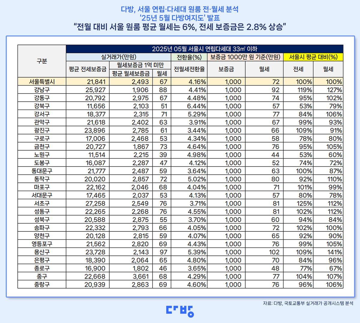 [다방 제공]