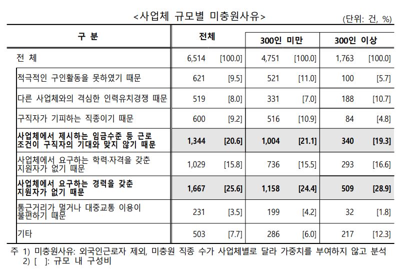 미충원사유