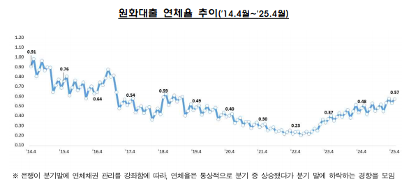 연체율