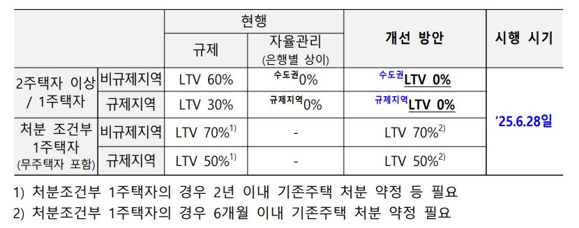 금융위