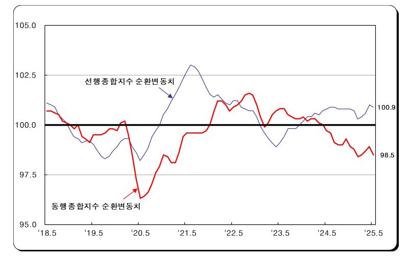 통계청