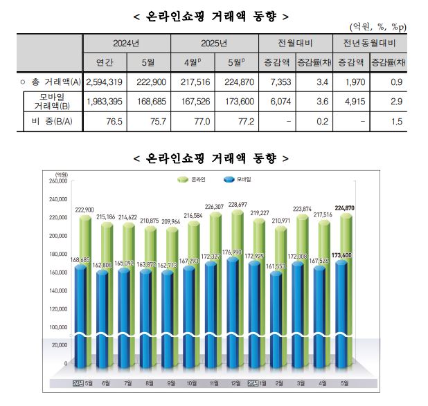 온라인쇼핑 거래액