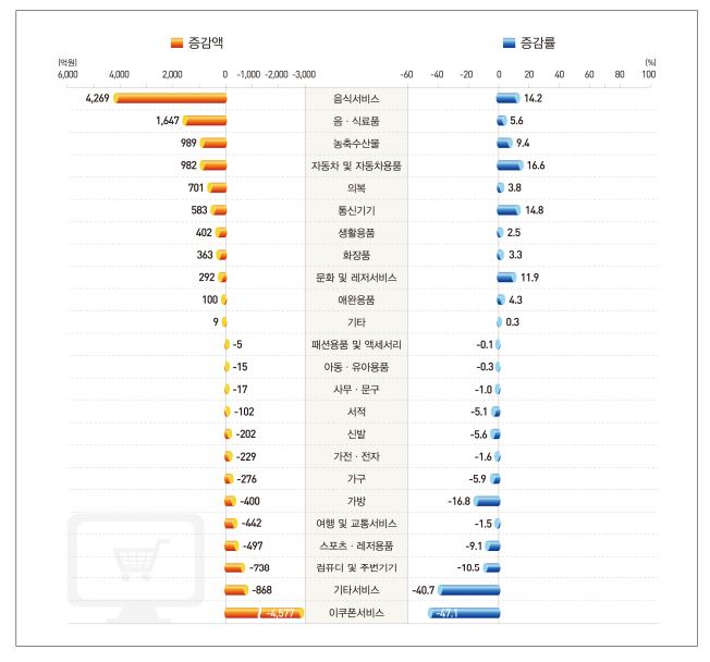 온라인쇼핑액