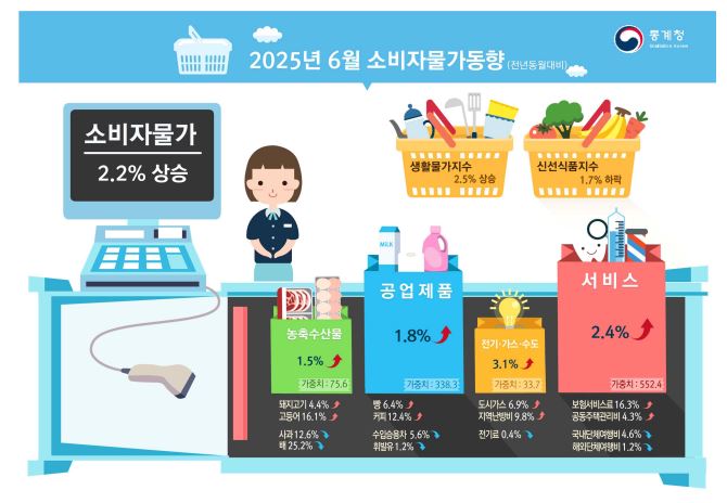 소비자물가