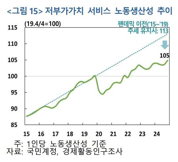 저부가치