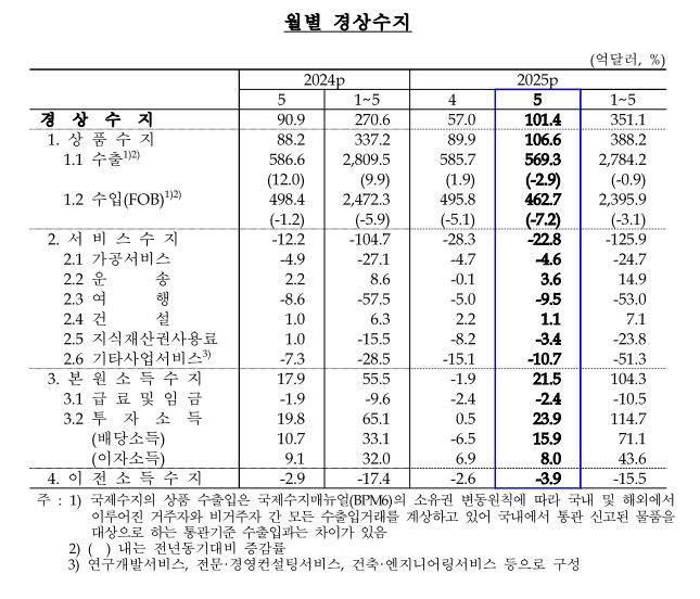 경상수지
