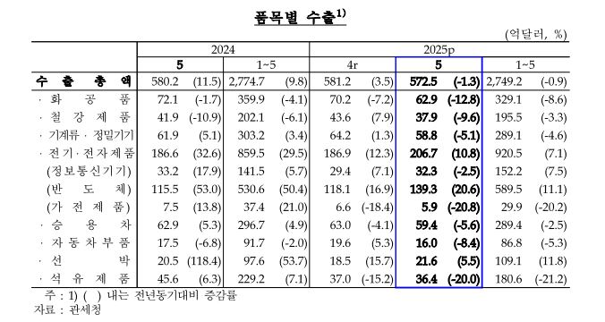 품목별 수출