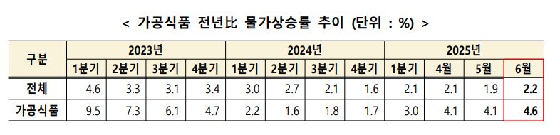 가공식품