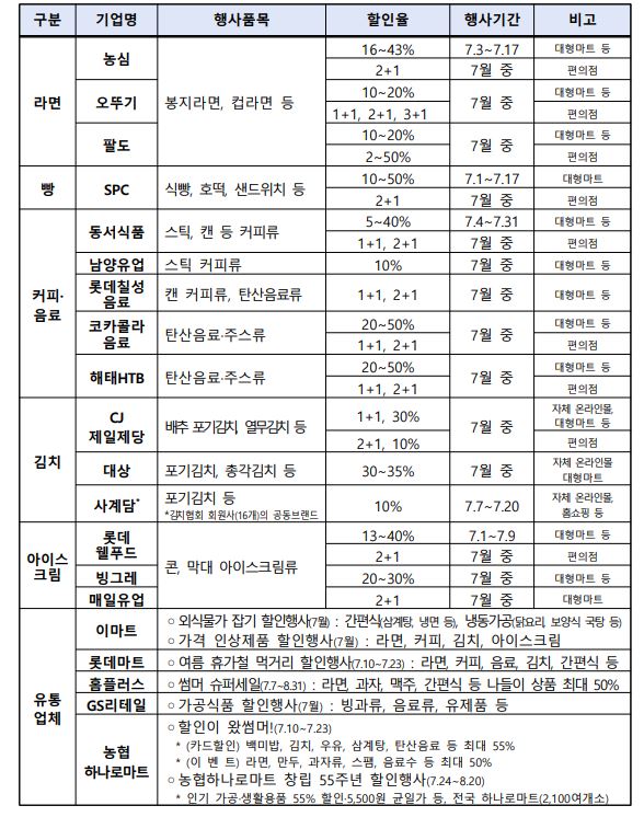 7월 식품기업&middot;유통업체 할인행사 계획