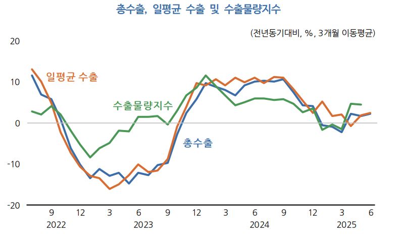 총 수출