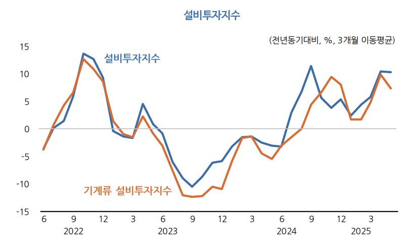 설비투자지수