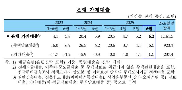 은행 가계대출