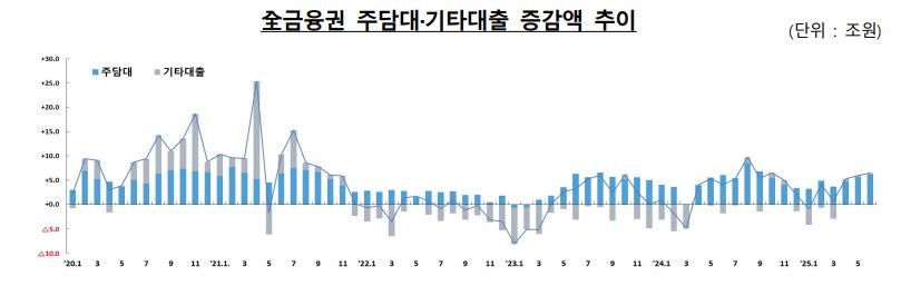 주택담보대출