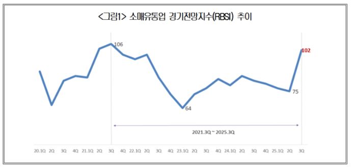 소매유통업
