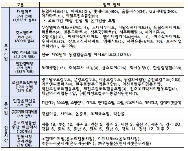 농축산물 할인지원 참여업체