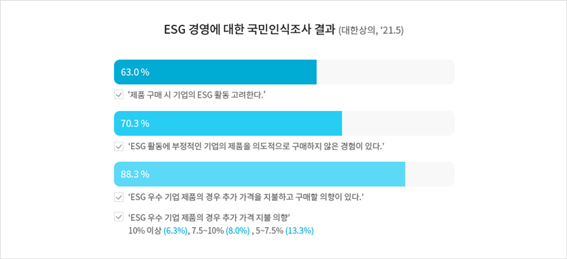 ESG 경영 국민인식 조사 [한국거래소 제공]
