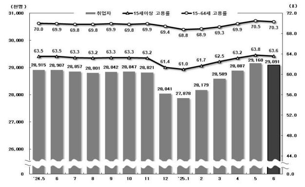 [통계청 제공]