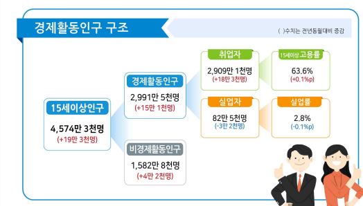 [통계청 제공]