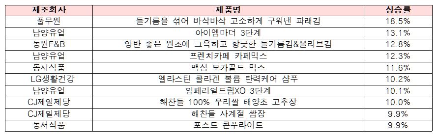 한국소비자단체협의회 물가감시센터