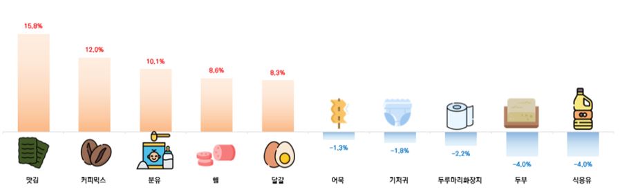  전년 동기 대비 가격상승률 상위 및 하위 10개 품목 