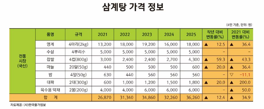 삼계탕 