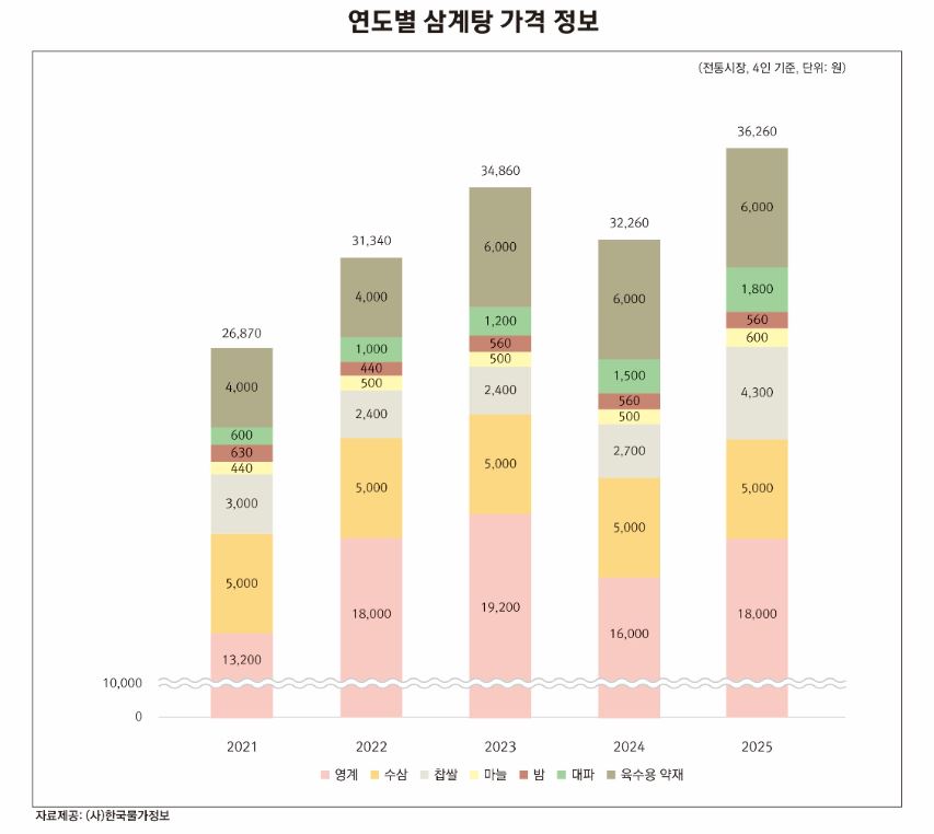 한국물가정보