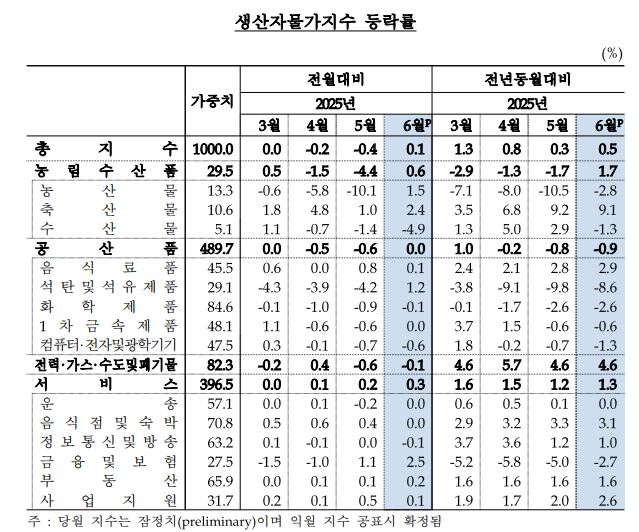 생산자물가지수