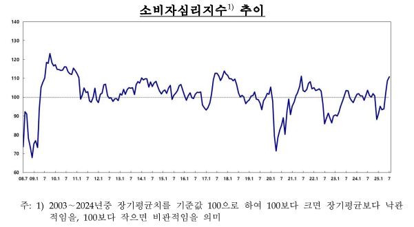 소비자심리지수