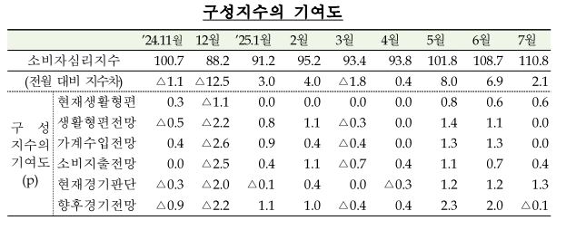 한국은행