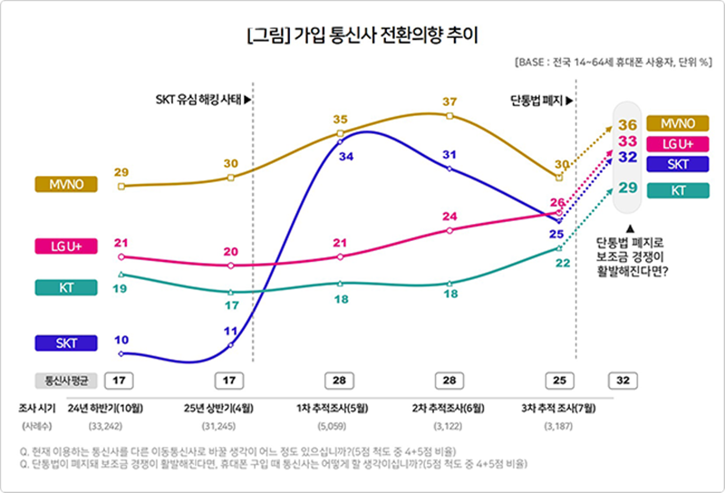 가입 통신사 전환의향 추이 [컨슈머인사이트 제공]