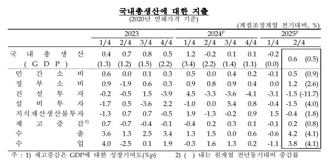 국내총생산