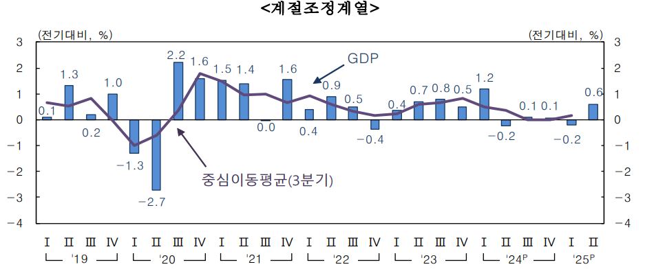 한국은행