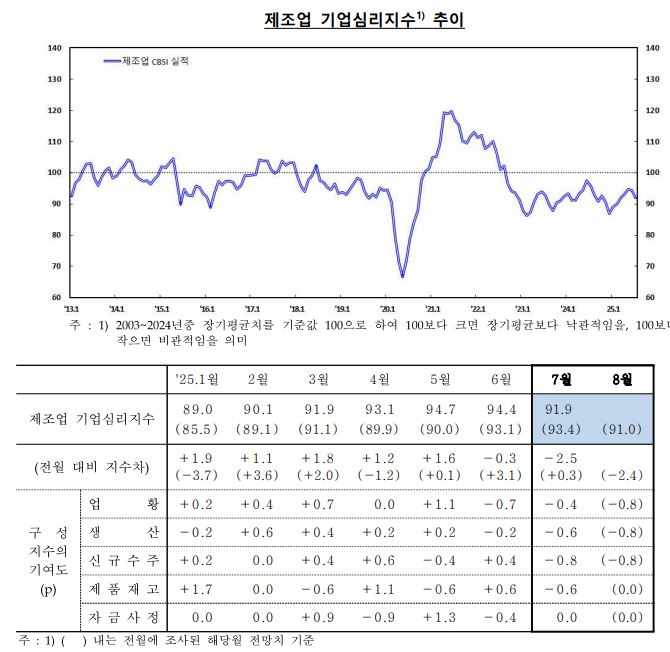 기업심리지수