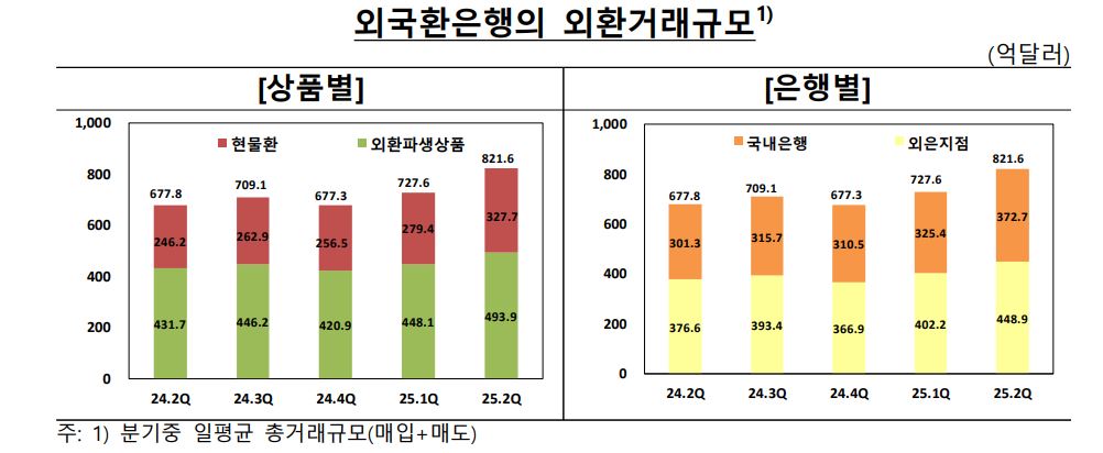 외국환은행