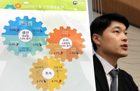 산업생산 3개월 만에 반등…車·반도체 호조·설비투자 부진