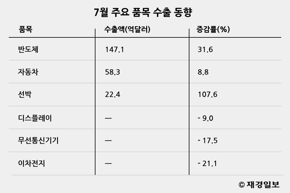 7월 주요 품목 수출 동향 
