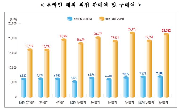 온라인 판매