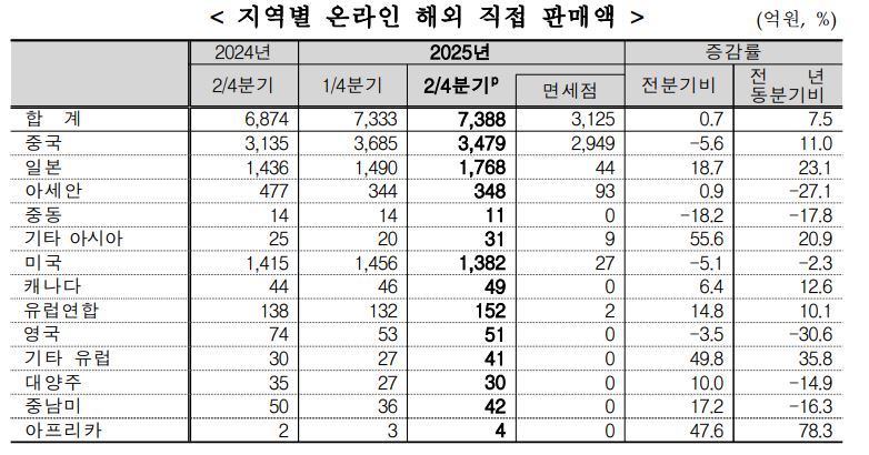 지역별 온라인 해외 판매