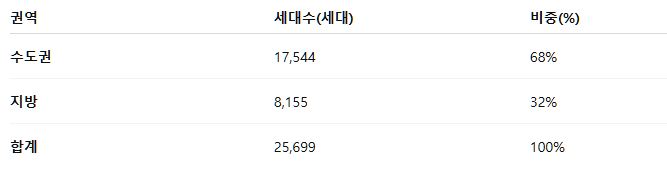 직방 직방