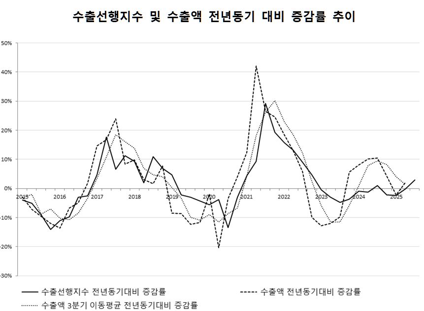 수출선행지수